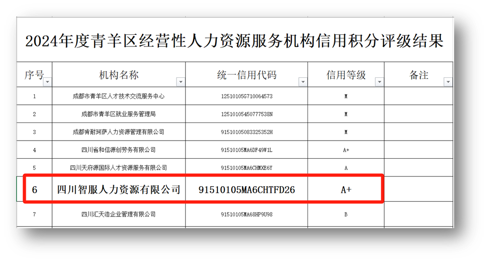 嘉乐盈科技四川公司荣获2024年度成都市青羊区人力资源服务机构最高信用评级A+级